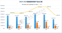2024年全国建建陶瓷产物进出口阐发