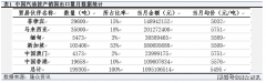 出口利润倒挂 2月汽油出口量环比回落