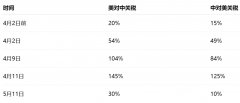 <b>中美关税和最新动态及其对跨境电商的影响</b>