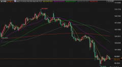 <b>MultiBank Group：周二美元下跌 商业和谈不确定性取</b>