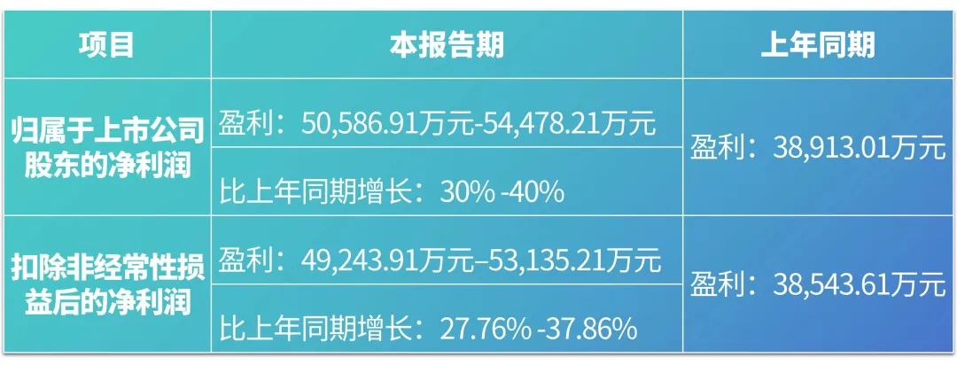 bodog生物2023年度业绩预报